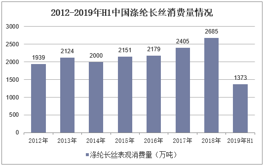 2012-2019年H1中国涤纶长丝消费量情况