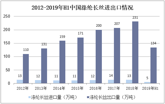2012-2019年H1中国涤纶长丝进出口情况