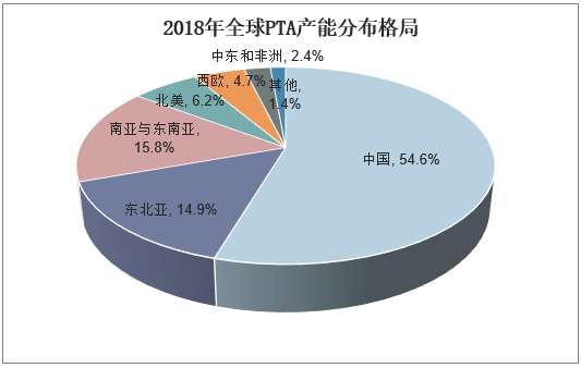 2018年全球PTA产能分布格局