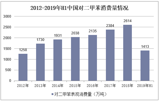2012-2019年H1中国对二甲苯消费量情况
