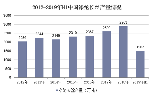2012-2019年H1中国涤纶长丝产量情况