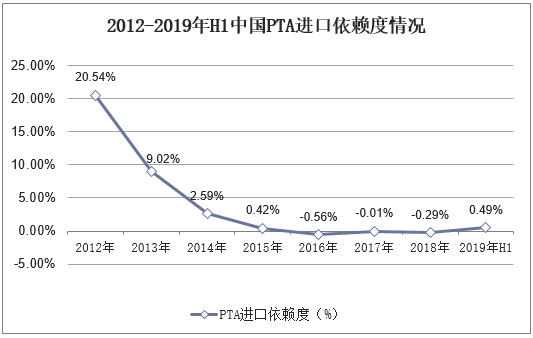 2012-2019年H1中国PTA进口依赖度情况