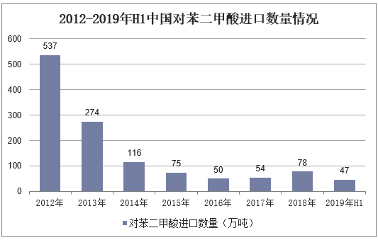 2012-2019年H1中国对苯二甲酸进口数量情况