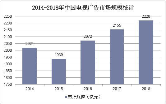2014-2018年中国电视广告市场规模统计
