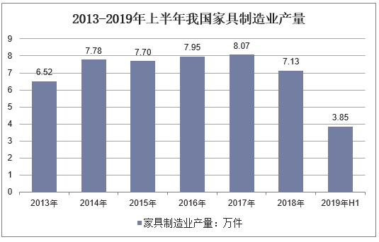 2013-2019年上半年我国家具制造业产量