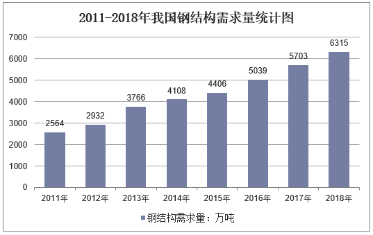 2011-2018年我国钢结构需求量统计图