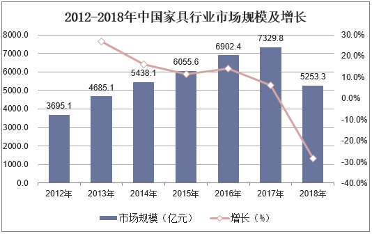 2012-2018年中国家具行业市场规模及增长