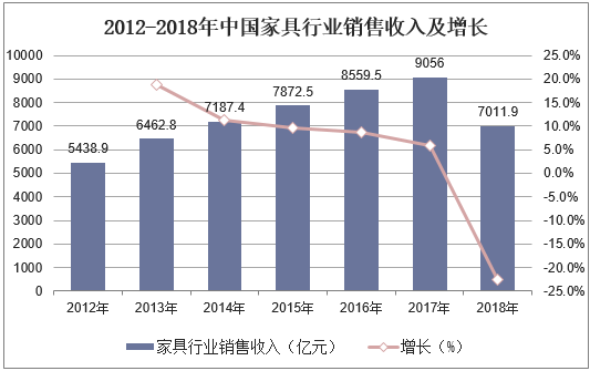 2012-2018年中国家具行业销售收入及增长