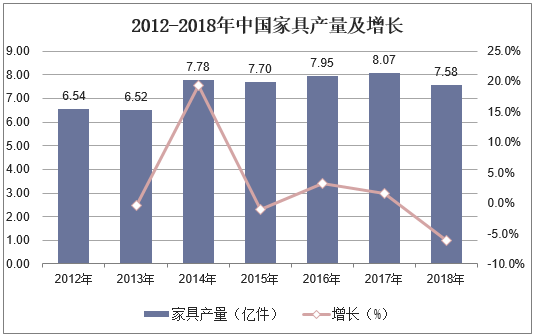 2012-2018年中国家具产量及增长