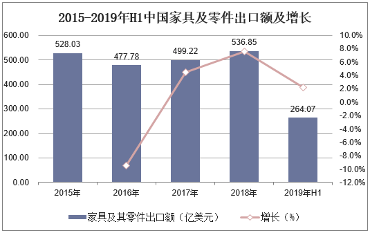 2015-2019年H1中国家具及零件出口额及增长