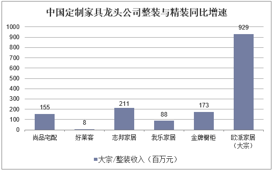 中国定制家具龙头公司整装与精装同比增速