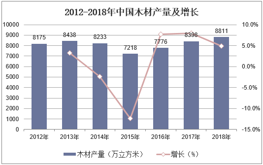 2012-2018年中国木材产量及增长