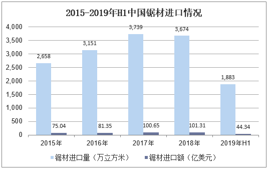 2015-2019年H1中国锯材进口情况