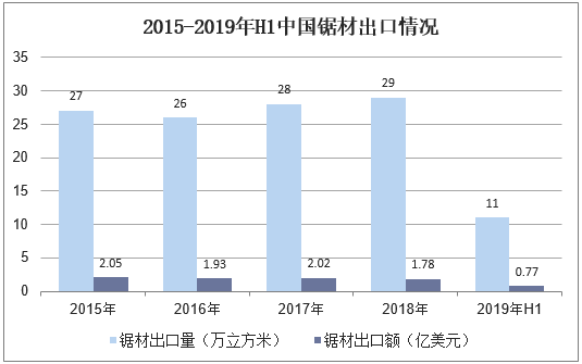 2015-2019年H1中国锯材出口情况