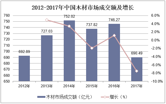 2012-2017年中国木材市场成交额及增长