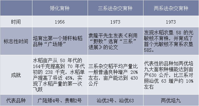 我国水稻育种的三次飞越