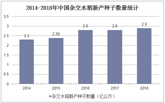 2014-2018年中国杂交水稻新产种子数量统计