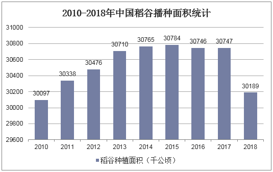 2010-2018年中国稻谷播种面积统计