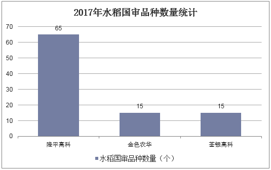 2017年水稻国审品种数量统计