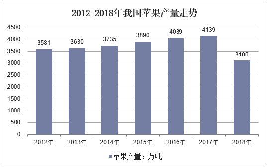 2012-2018年我国苹果产量走势