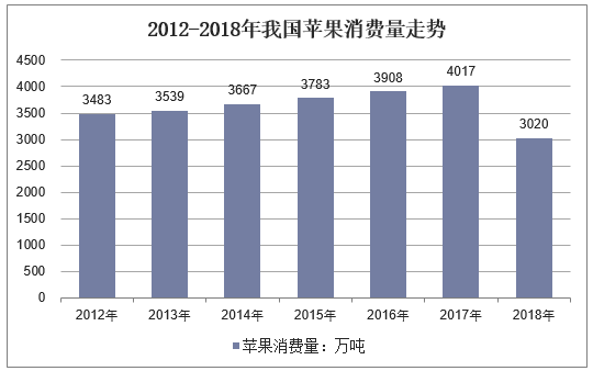 2012-2018年我国苹果消费量走势