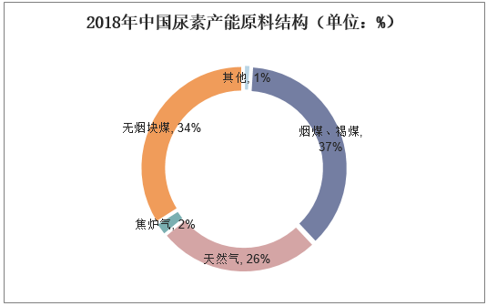 2018年中国尿素产能原料结构（单位：%）