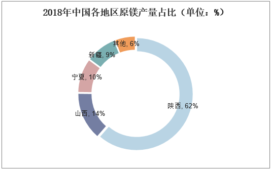 2018年中国各地区原镁产量占比（单位：%）