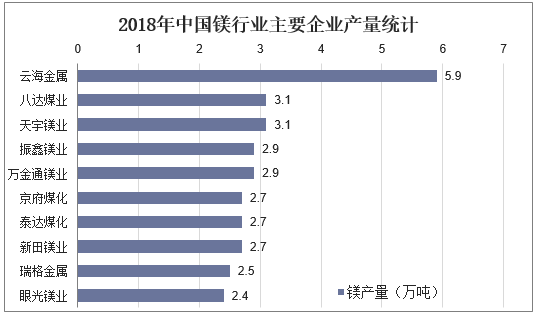 2018年中国镁行业主要企业产量统计