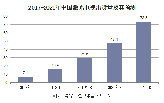 2015-2018年中国电视机销售量统计情况