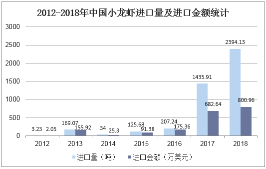 2012-2018年中国小龙虾进口量及进口金额统计