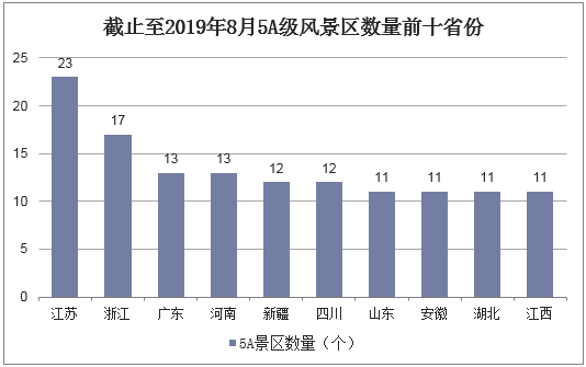 截止至2019年8月5A级风景区数量前十省份