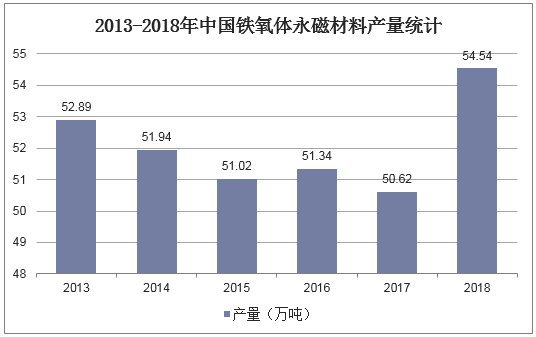 2013-2018年中国铁氧体永磁材料产量统计
