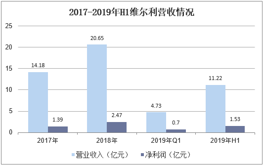 2017-2019年H1维尔利营收情况