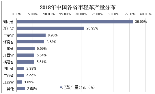 2018年中国各省市轻革产量分布