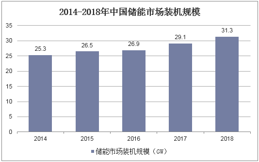 2014-2018年中国储能市场装机规模
