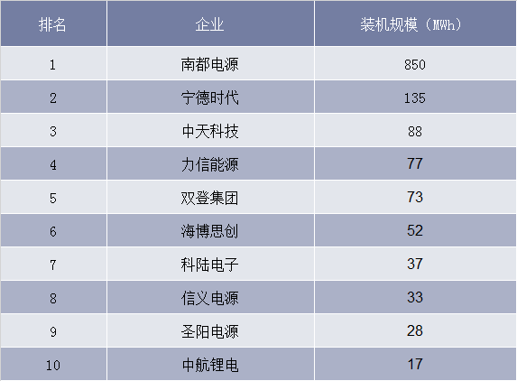 2018年中国储能技术提供商排名