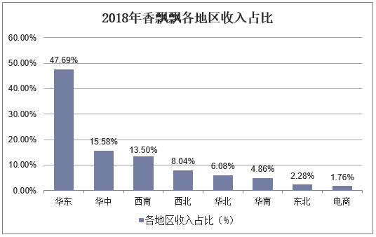2018年香飘飘各地区收入占比