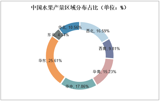 中国水果产量区域分布占比（单位：%）