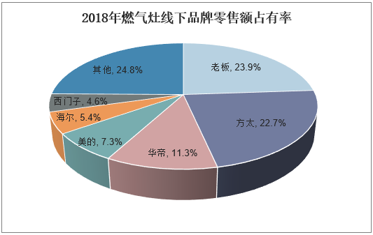 2018年燃气灶线下品牌零售额占有率