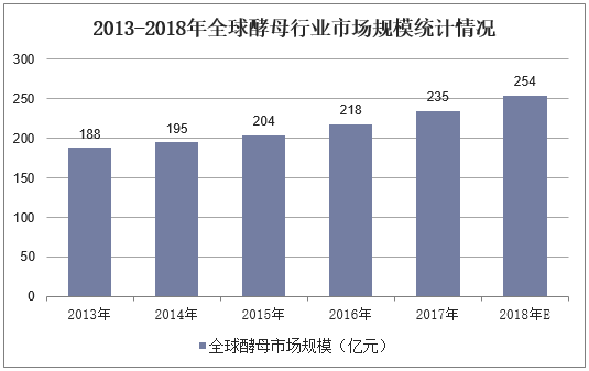 2013-2018年全球酵母行业市场规模统计情况
