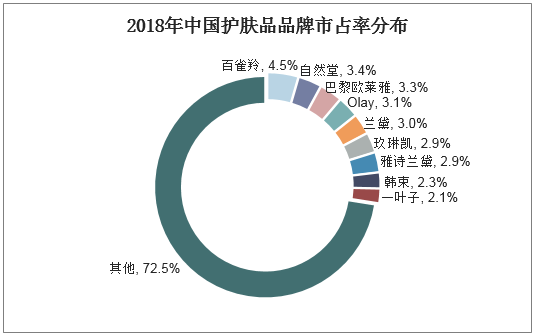 2018年中国护肤品品牌市占率分布