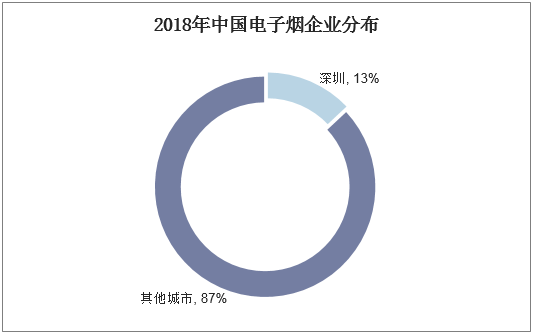 2018年中国电子烟企业分布