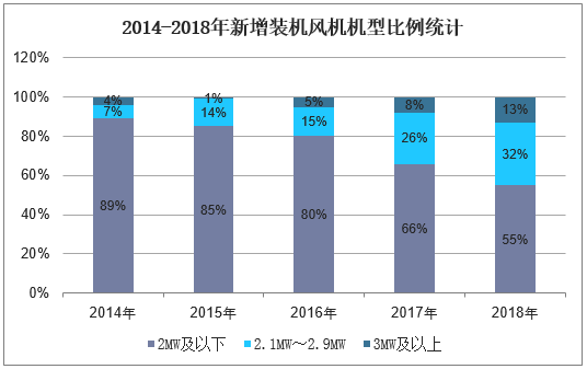 2014-2018年新增装机风机机型比例统计
