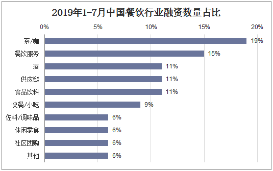 2019年1-7月中国餐饮行业融资数量占比