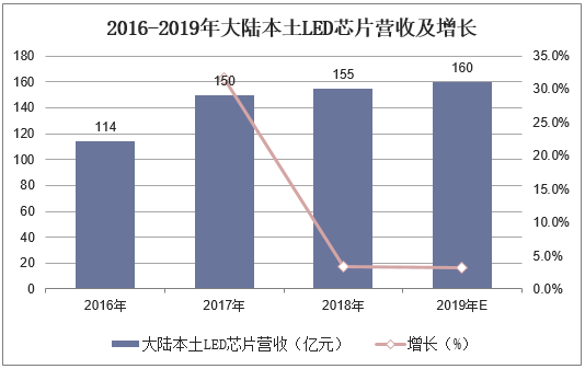 2016-2019年大陆本土LED芯片营收及增长