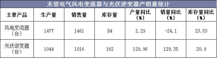 禾望电气风电变流器与光伏逆变器产销量统计