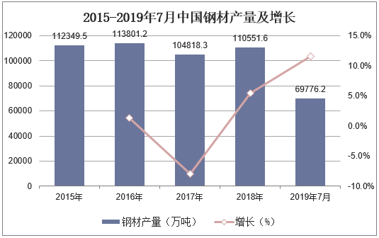 2015-2019年7月中国钢材产量及增长