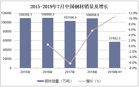 2015-2019年7月中国钢材销量及增长
