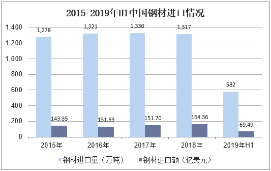 2015-2019年H1中国钢材进口情况