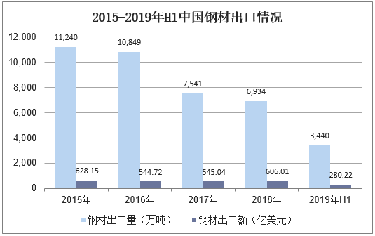 2015-2019年H1中国钢材出口情况